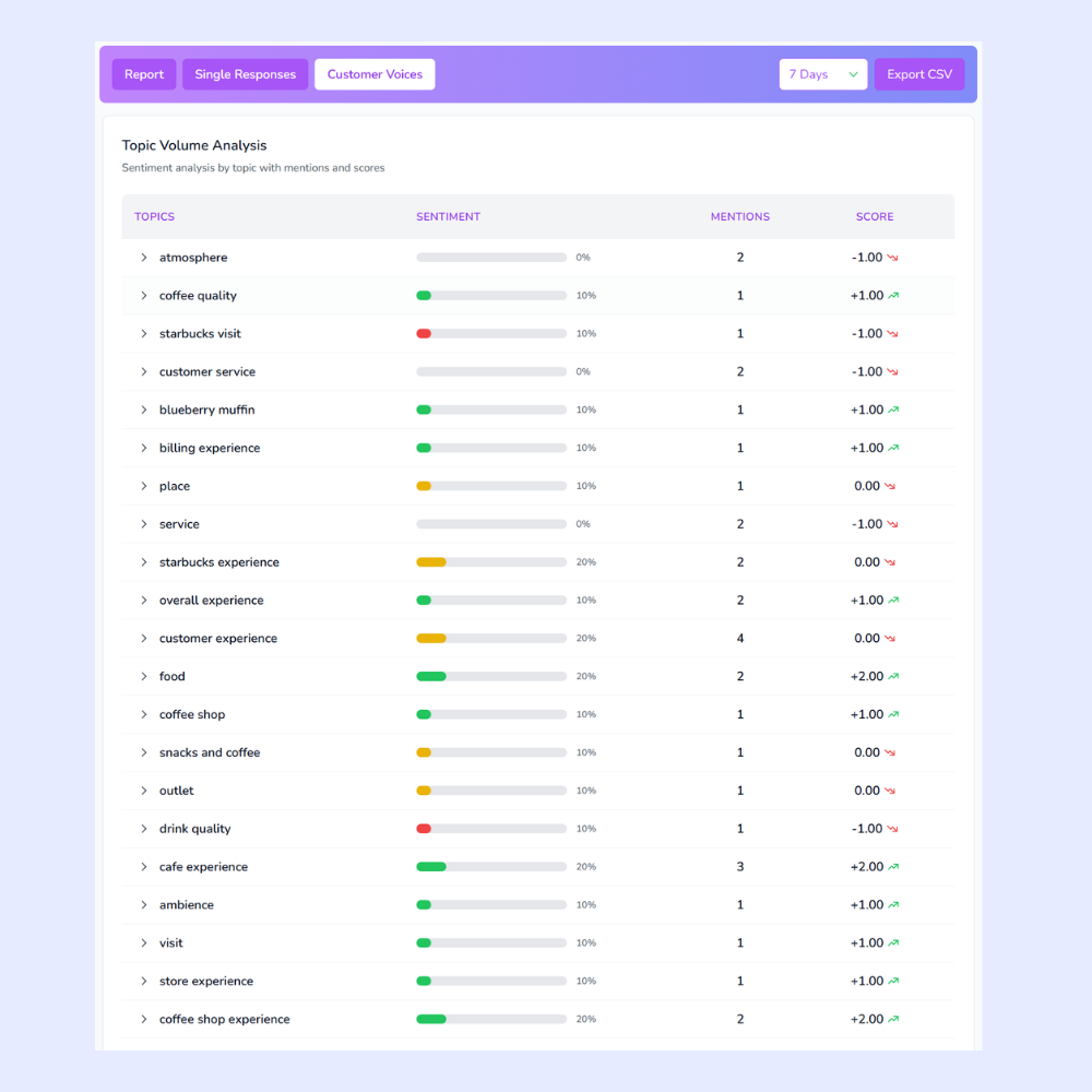 Topic volume -Insight