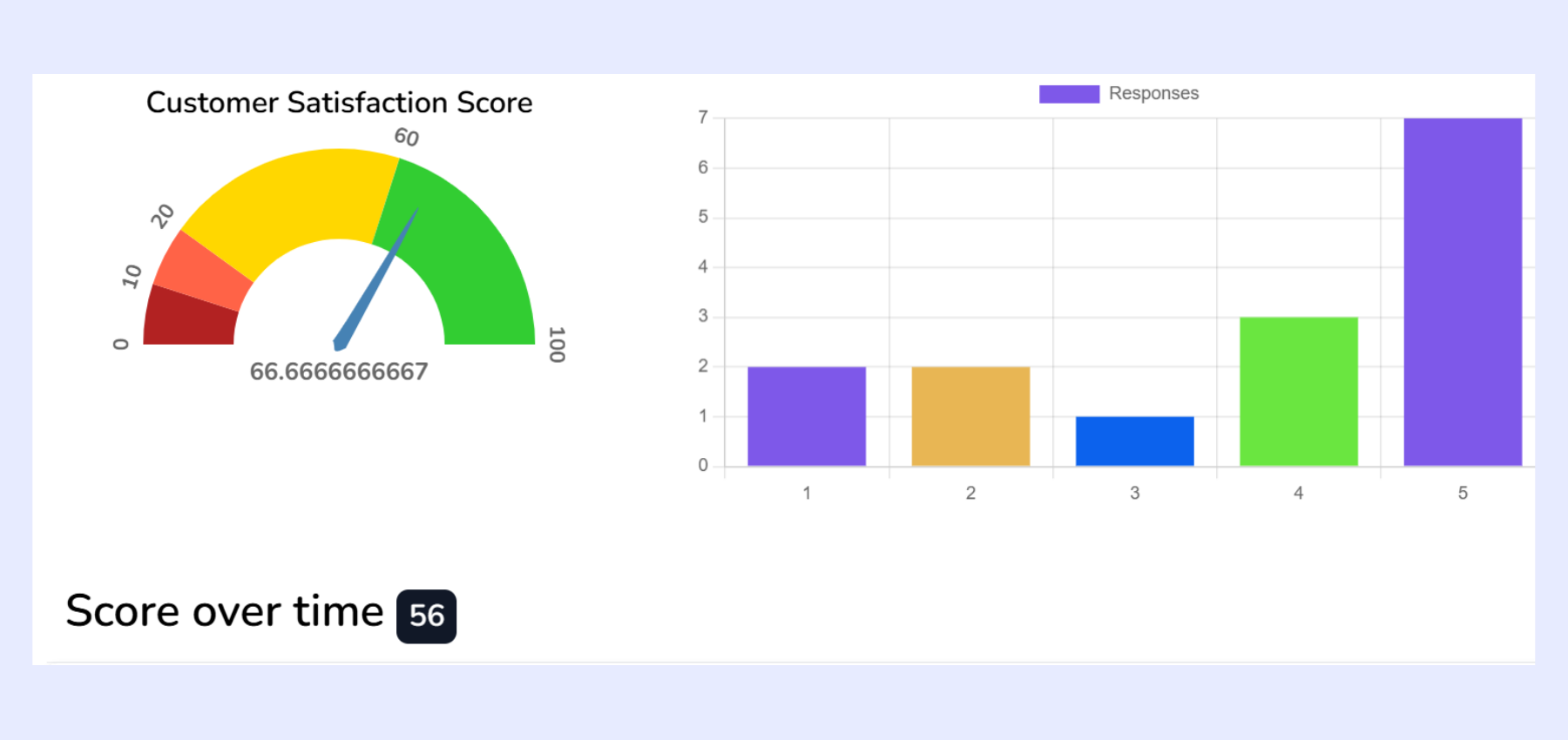 Interpret the Insights