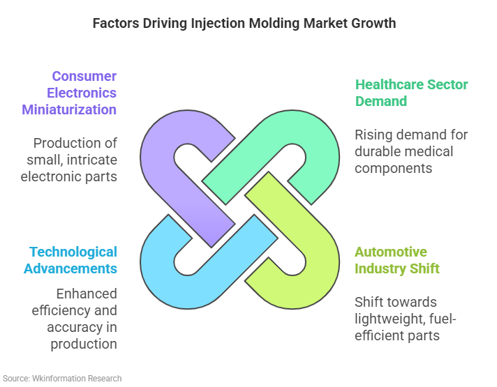 Factors Driving Injection Molding Market Growth