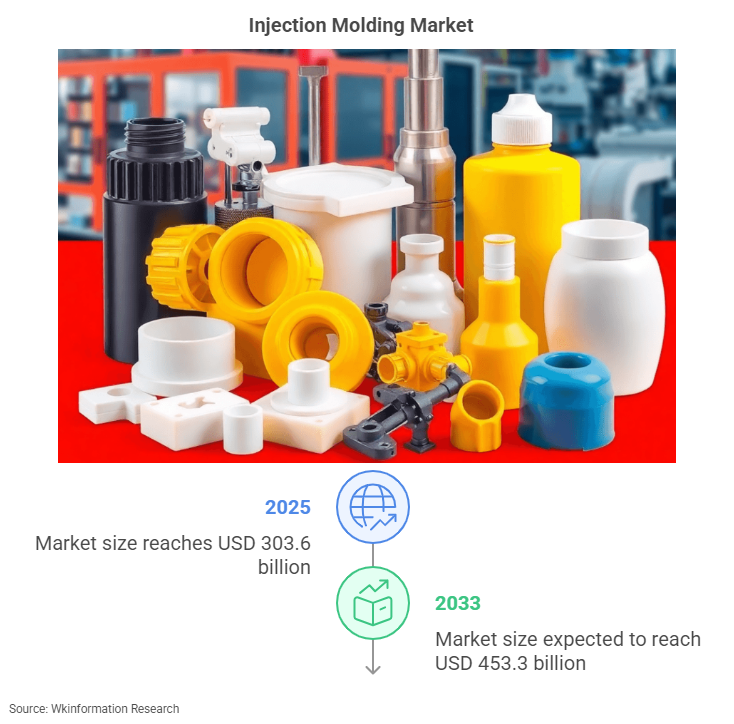 Global Injection Molding Market Trend