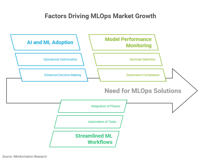 Factors Driving MLOps Market Growth