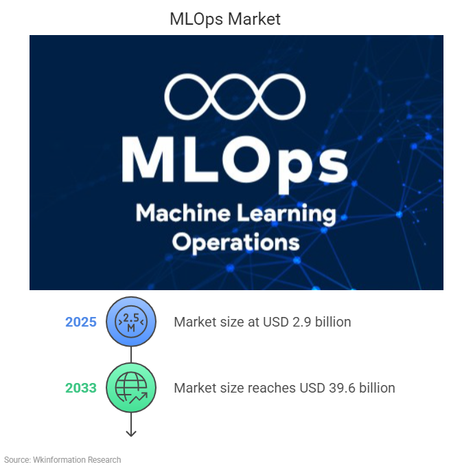 Global MLOps Market Trend