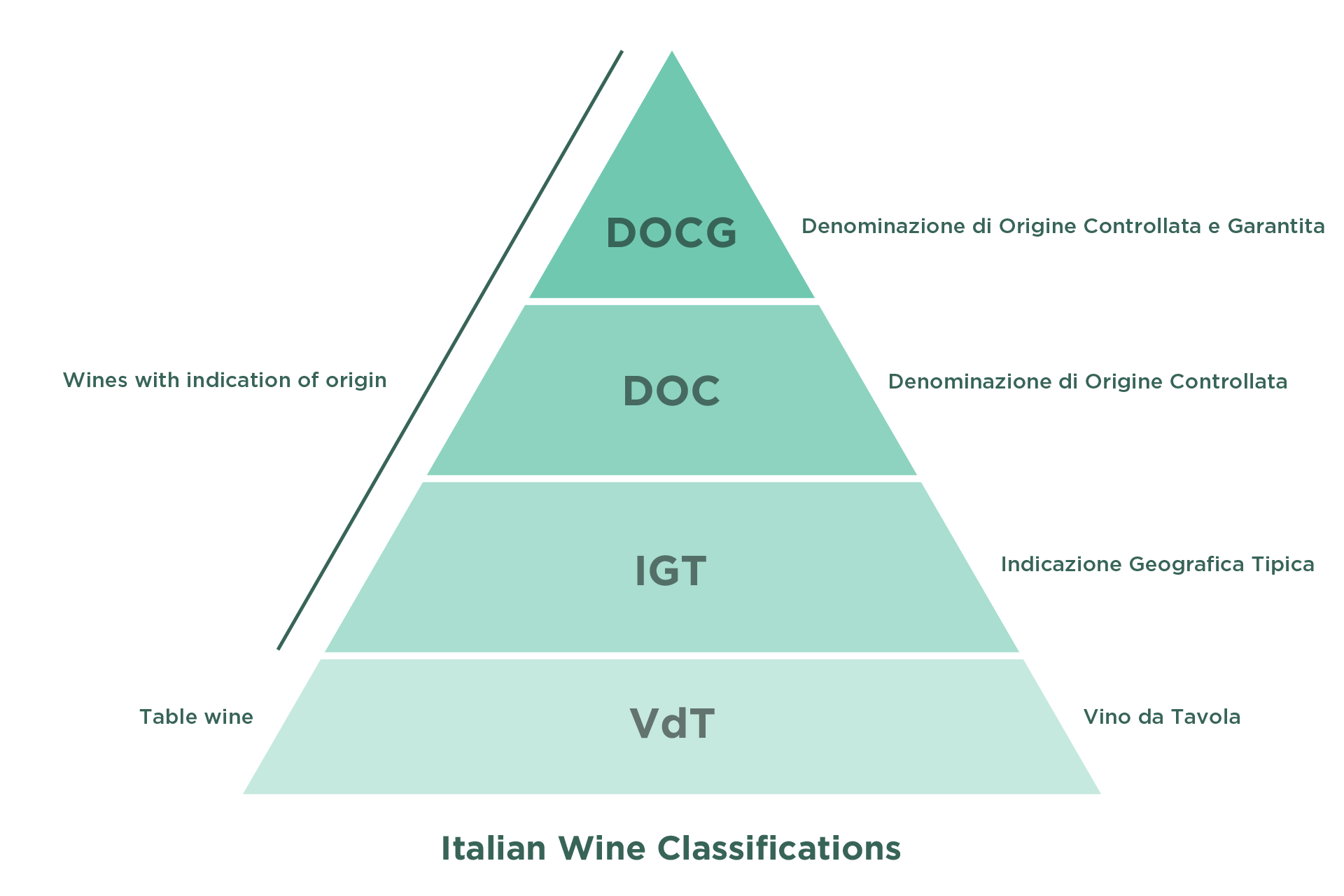 Italian wine classifications