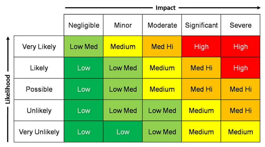Risk Matrix Example