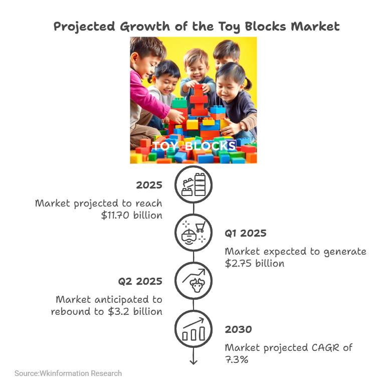 2025Q1&Q2 Toy Blocks Market Size