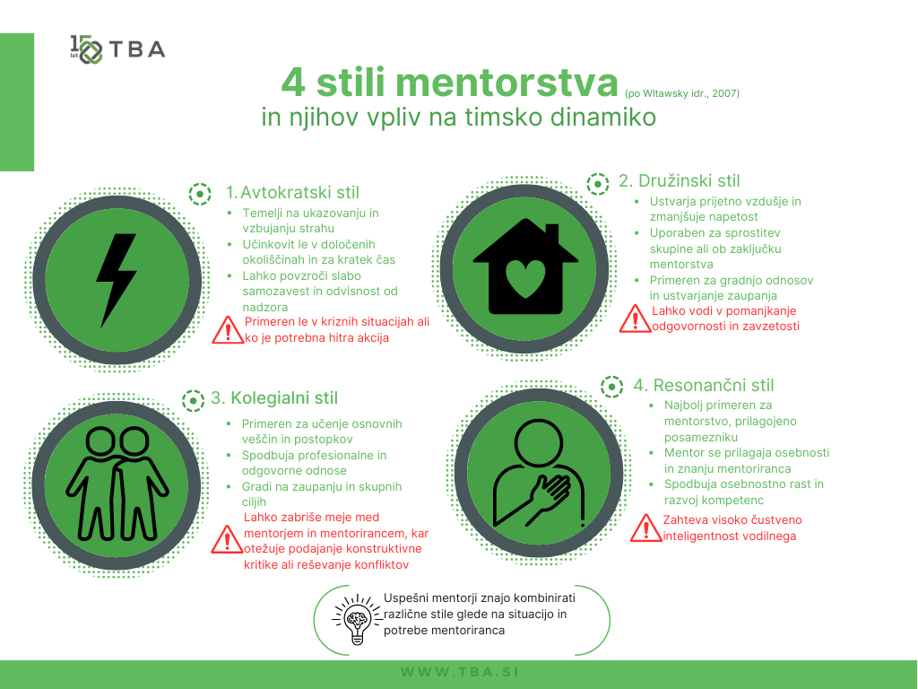 Mentorstvo lahko izvajamo v različnih stilih, naša izbira pa bo zelo vplivala na timsko delo.