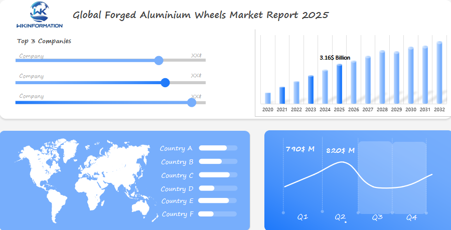 Global Forged Wheels Market 2025 Q1 & Q2 Data