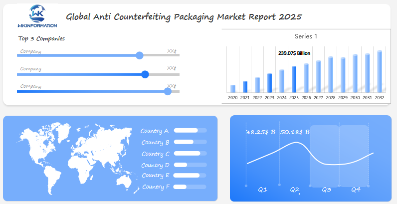 Global Anti Counterfeiting Packaging Market 2025 Q1 & Q2 Data