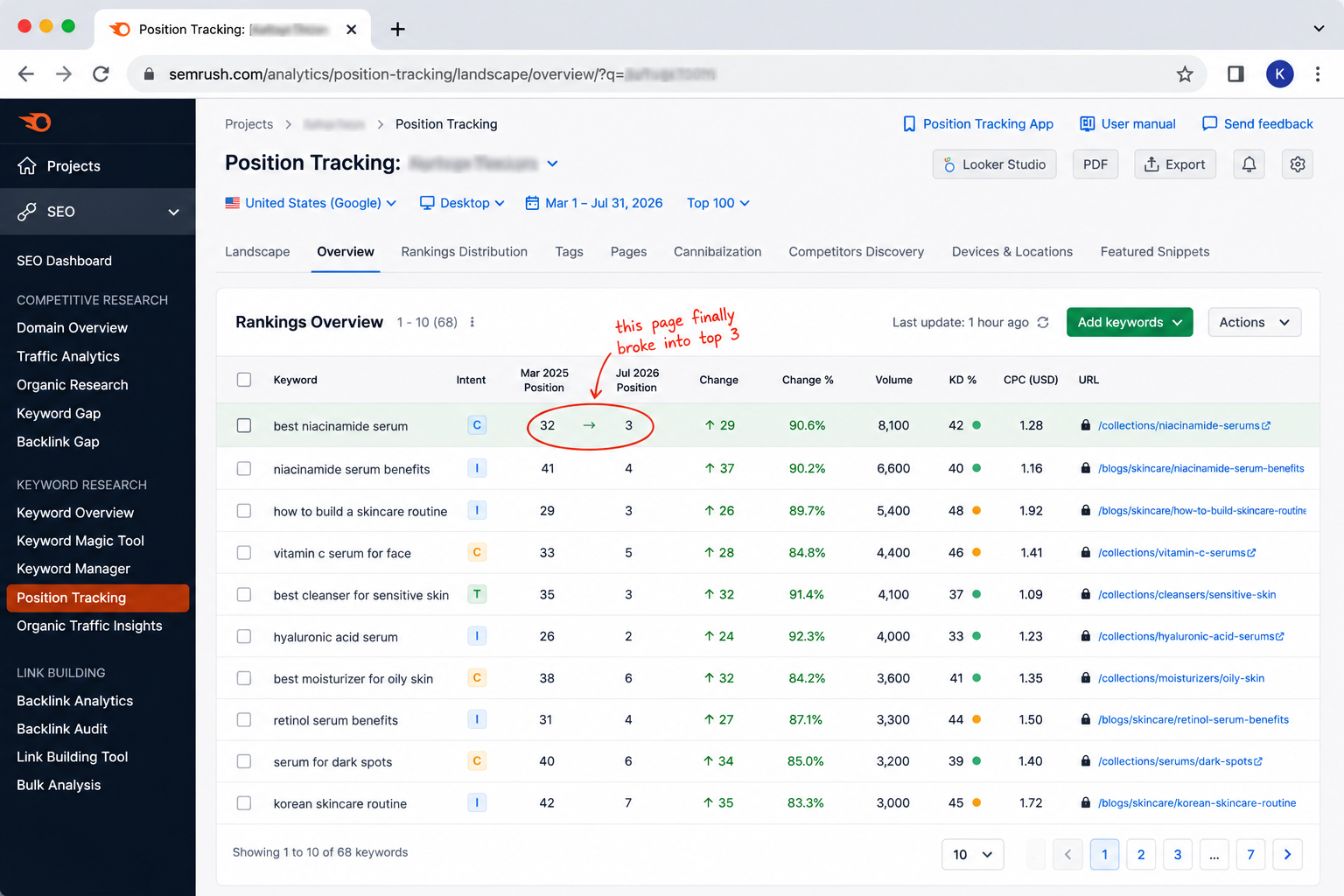 Organic keyword rankings improving after the Shopify store implemented Junia AI