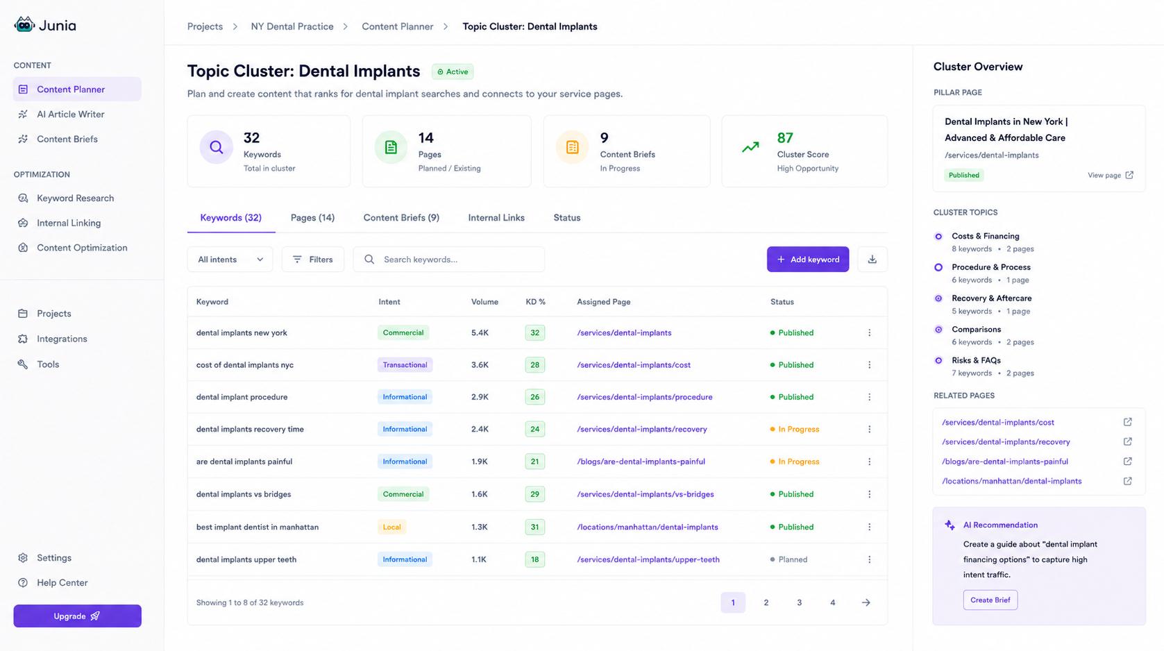 Junia AI showing dental keywords organized into treatment and patient-question clusters
