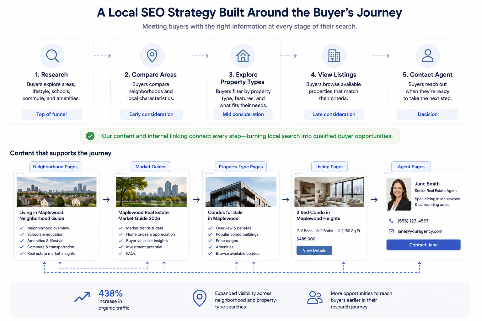 Real estate SEO buyer journey connecting neighborhood pages, market guides, property types, listings, and agents with Junia AI