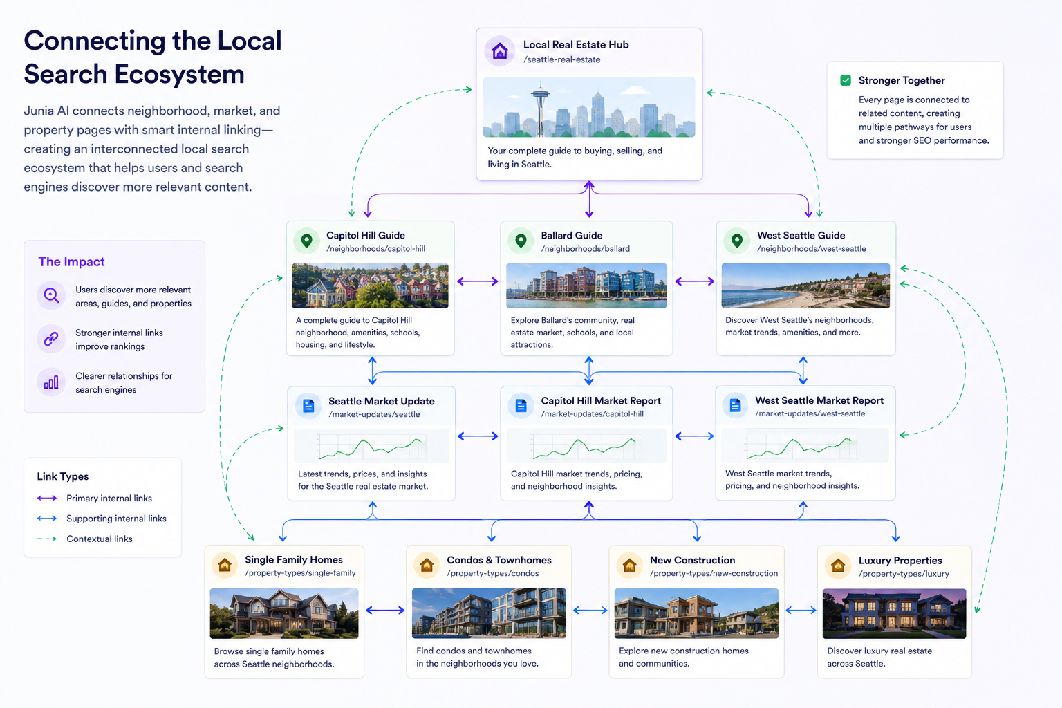 Internal linking structure connecting Seattle neighborhood guides, local market reports, and property pages for real estate SEO