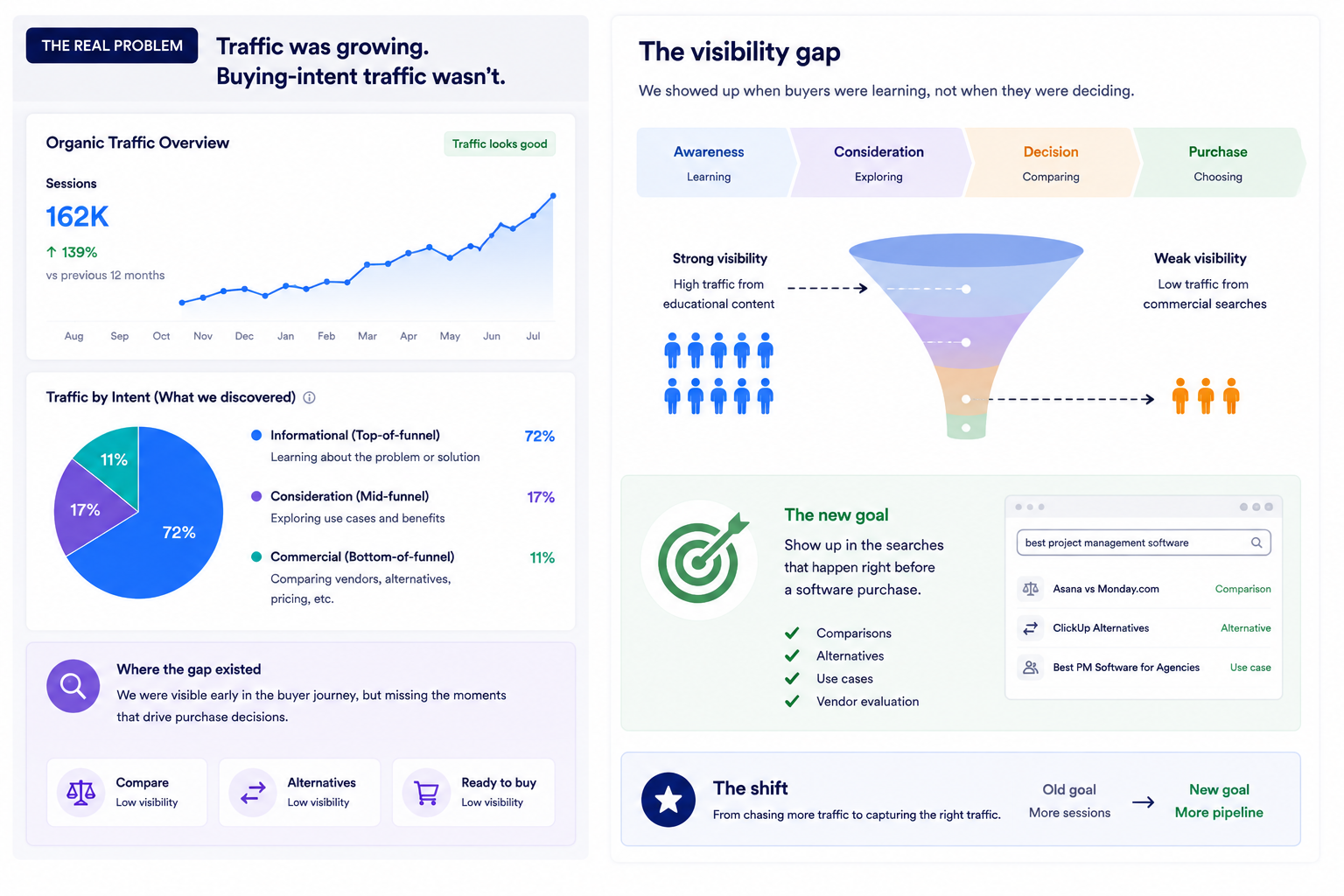 B2B SaaS analytics showing strong organic traffic but low buying-intent visibility across comparison, alternative, and commercial software searches
