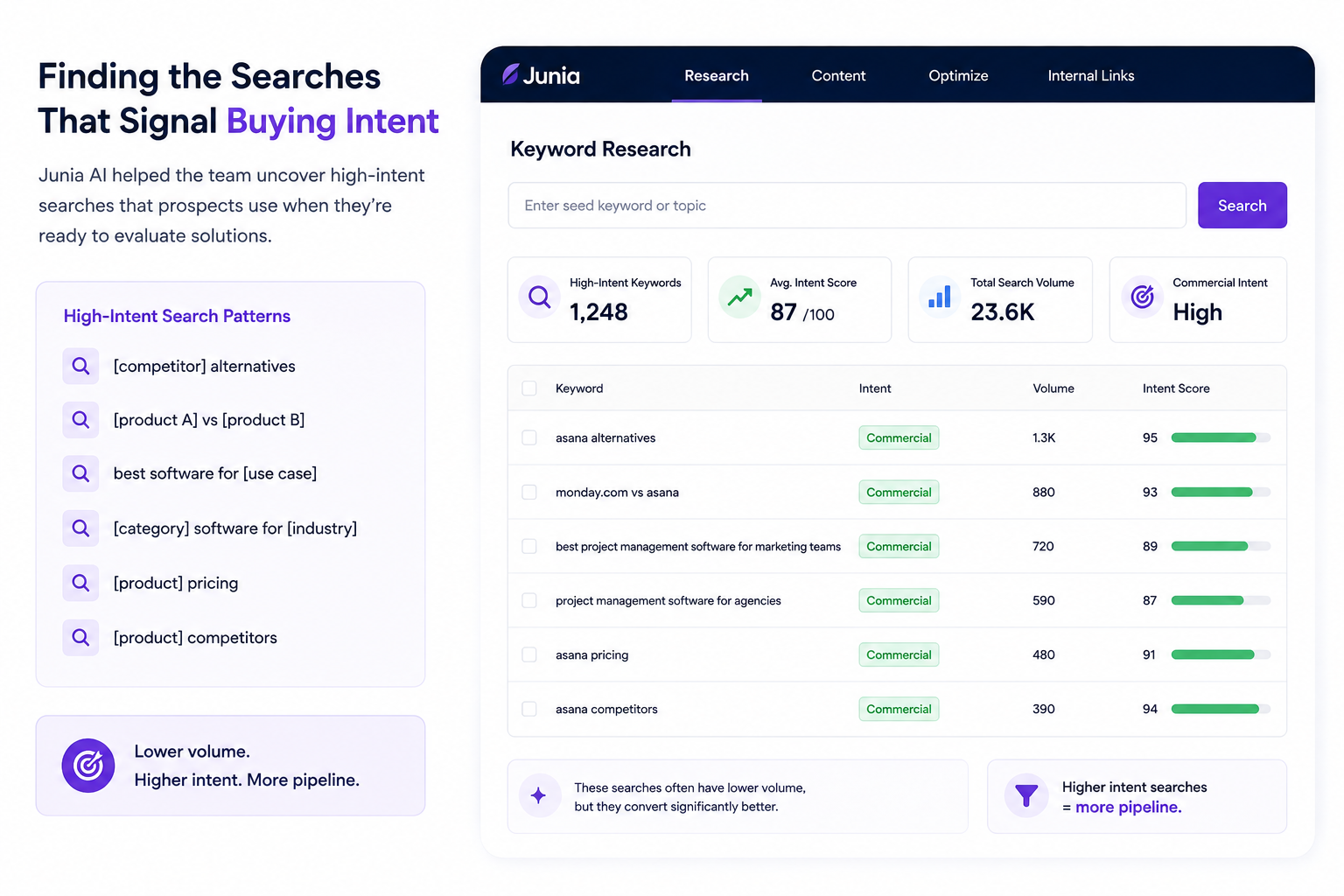 Junia AI keyword research identifying high-intent B2B SaaS searches for competitor alternatives, comparisons, pricing, and software use cases