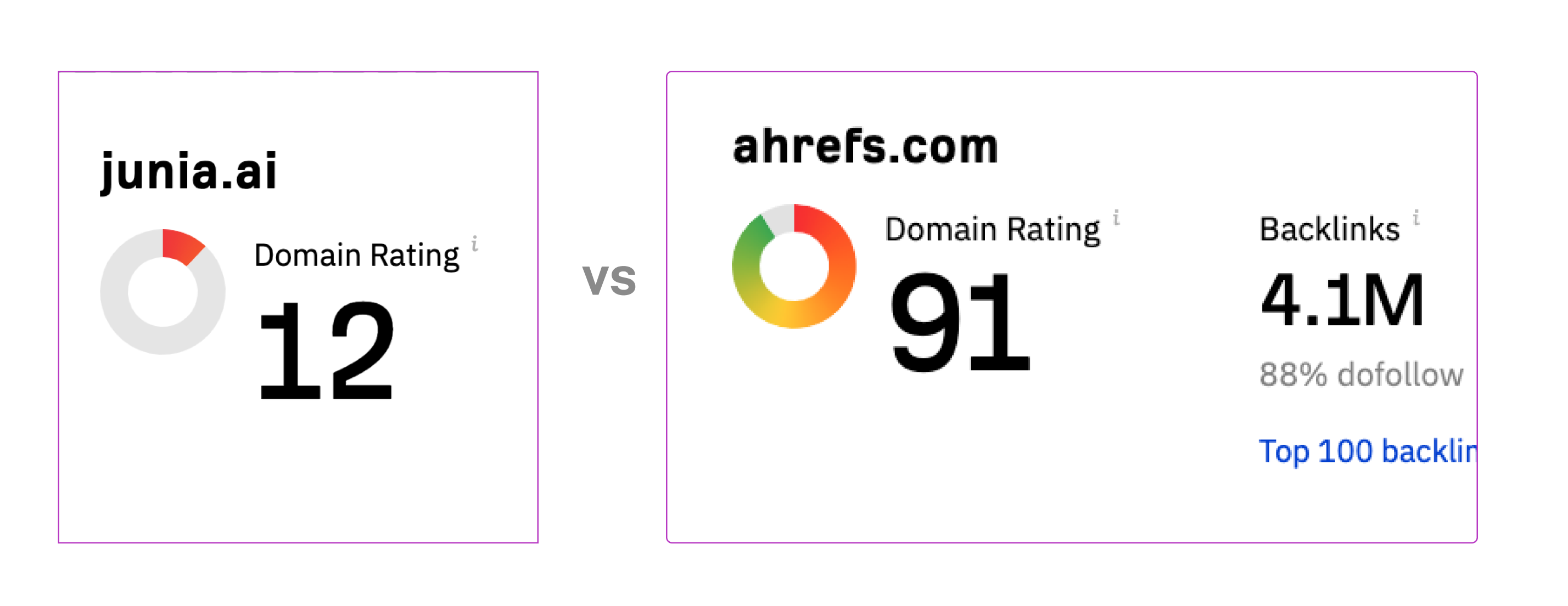 Comparison of a smaller website with a lower domain authority score of 12 versus a large website with a high domain authority score of 91.