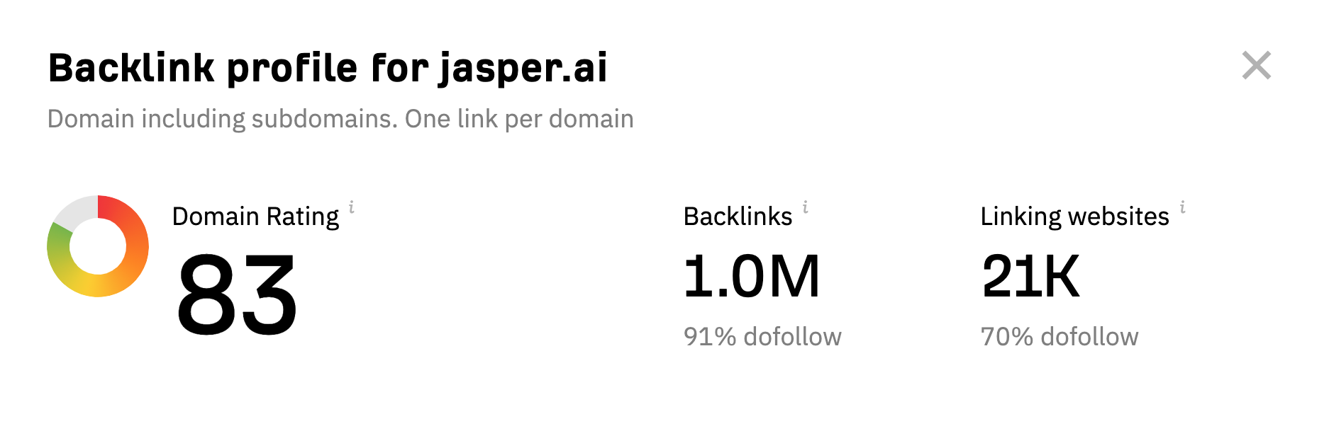 A chart showing Jasper AI 's domain high authority score for SEO purposes.