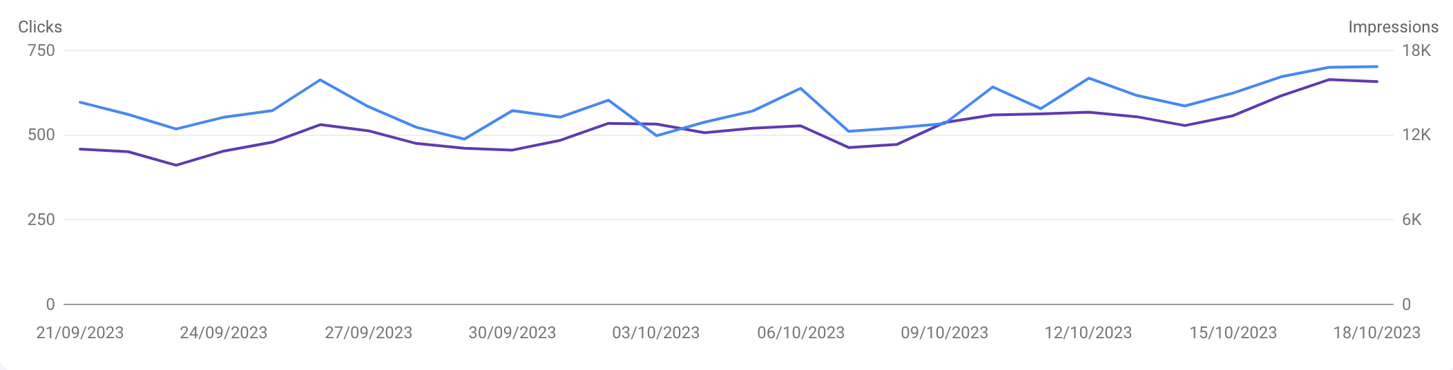A chart showing the gradual increase in traffic to a website, indicating a successful Parasite SEO strategy.