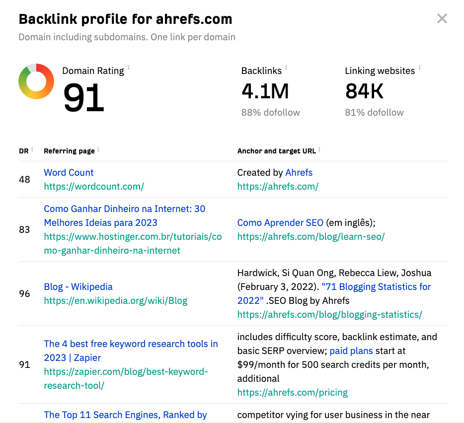 An example of an authoritative website with a strong backlink profile is ahrefs.com.