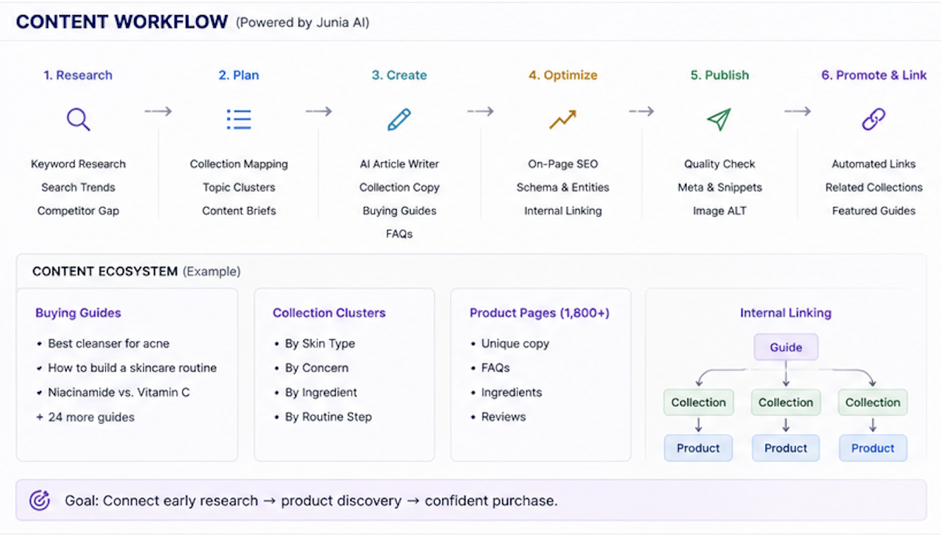 Junia AI content workflow used to scale the Shopify store's SEO strategy