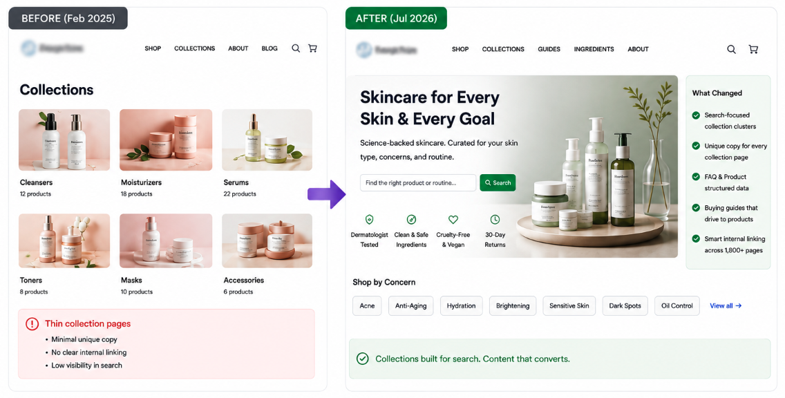 Before-and-after Shopify collection page showing how SEO optimization improved product discovery and search visibility