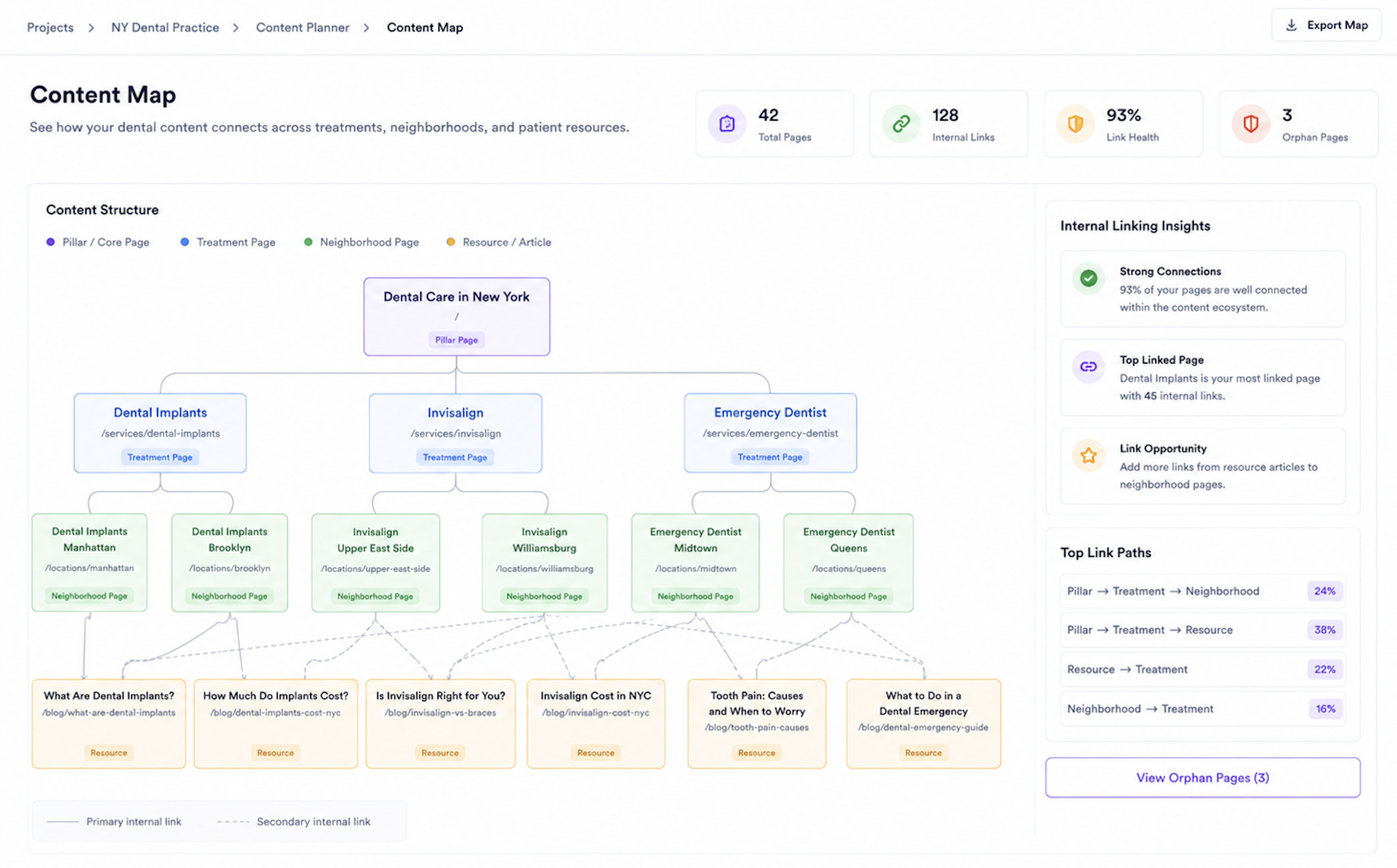 Junia AI content map connecting dental treatment, neighborhood, and patient education pages with internal links