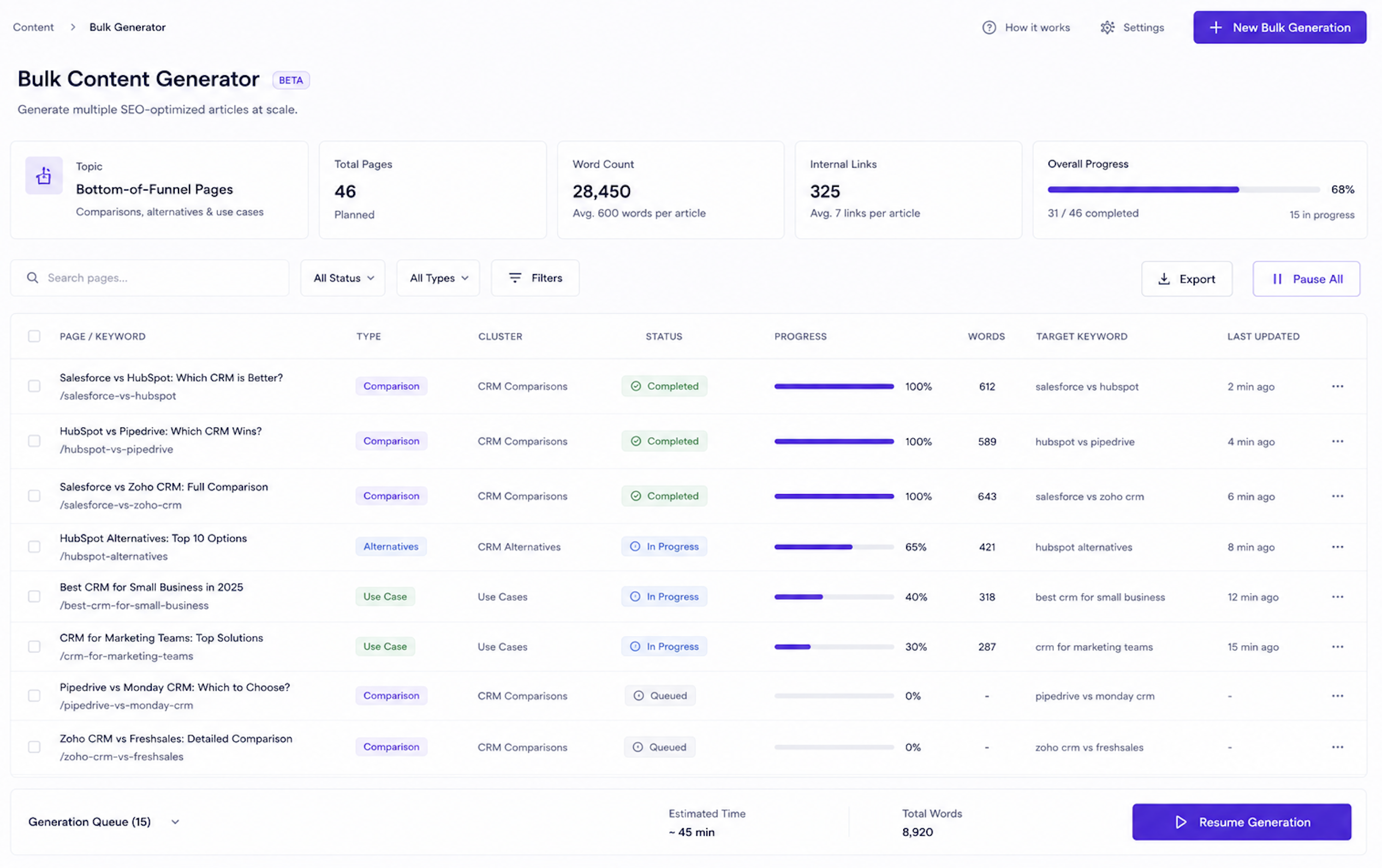 Junia AI bulk content generator creating 46 bottom-of-funnel SaaS comparison, alternative, and use-case pages at scale